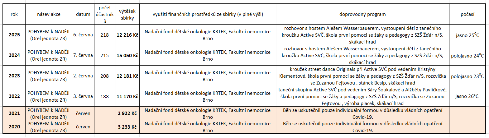Zvětšit